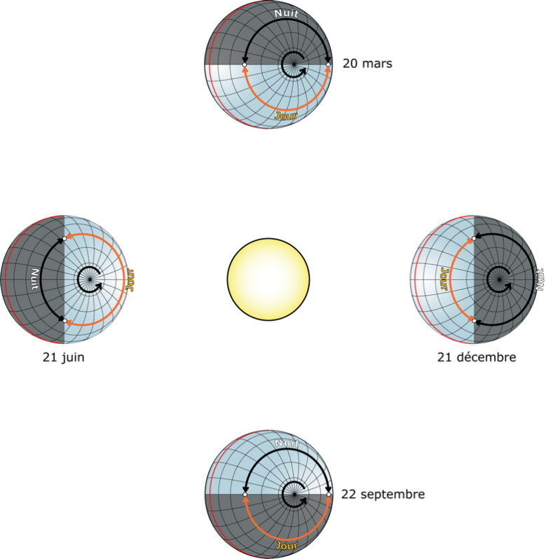 Fig 11 : terre tournant autour du soleil, vue de dessus, 4 positions