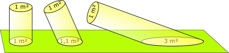 Fig _ : faisceaux de lumière à différentes inclinaisons
