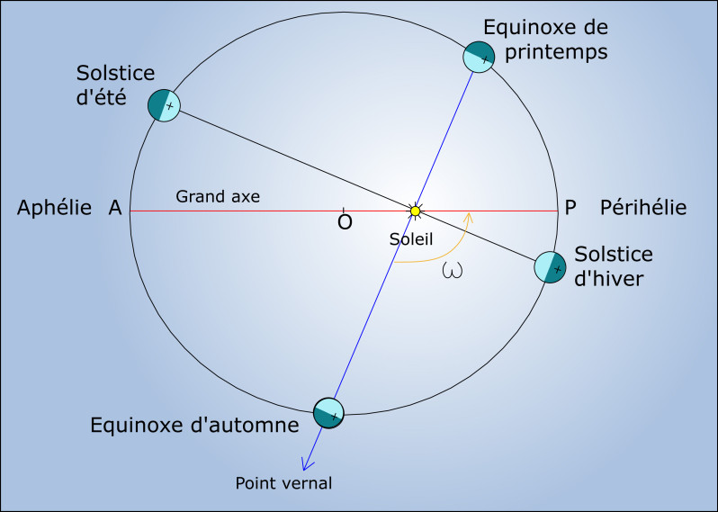 Fig 7 : trajectoire de la terre avec périhélie et aphélie