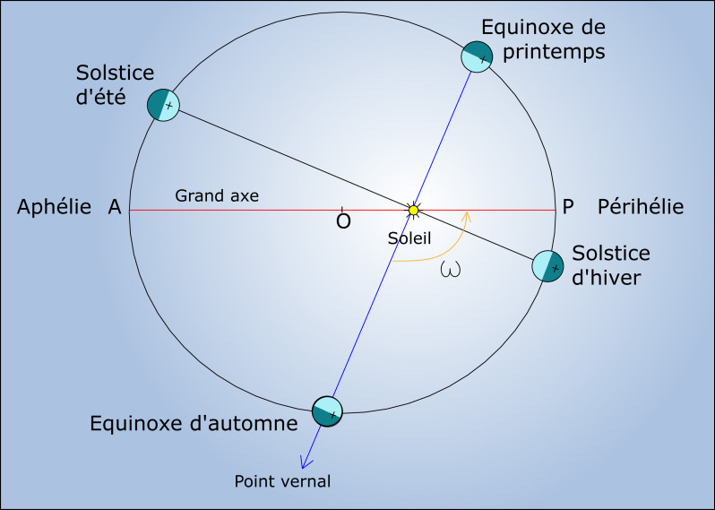 Fig 7 : trajectoire de la terre avec périhélie et aphélie