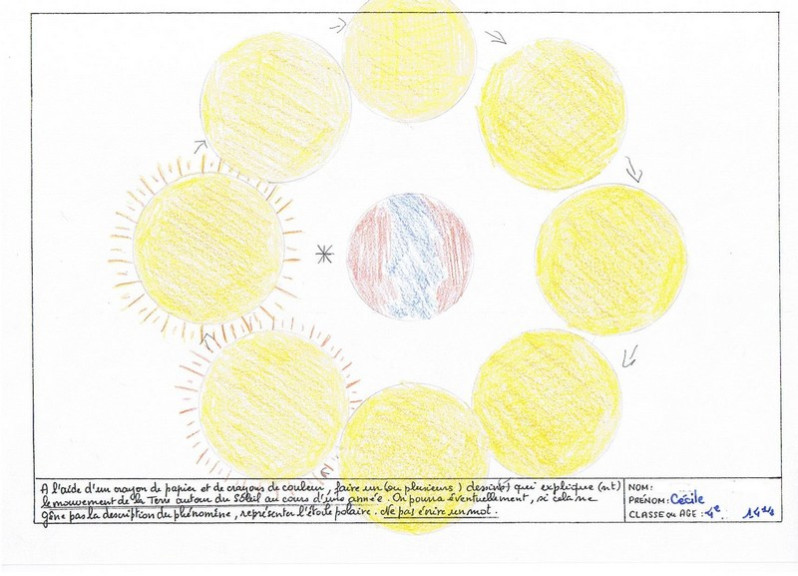 Fig 2 : à tout àage, un soleil tournant chaque jour autour de la terre