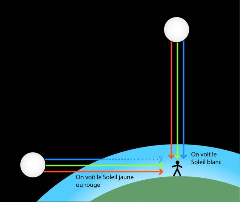 Fig 19 : atmosphère de la terre et diffusion de la lumière
